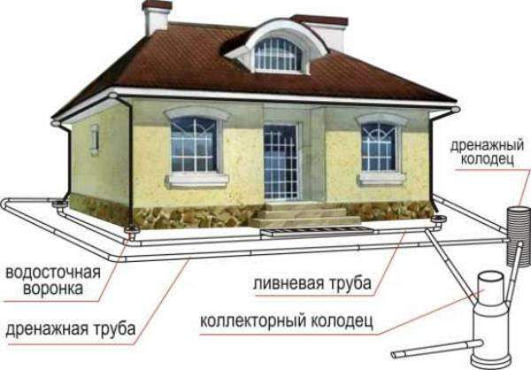 Схема дренажа вокруг дома Серпуховской район