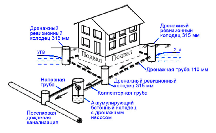 Дренажные работы в Серпуховском районе - дренаж вокруг дома схема
