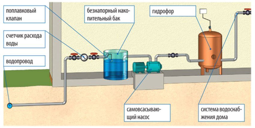 Схема водоснабжения в Серпухове с баком накопления